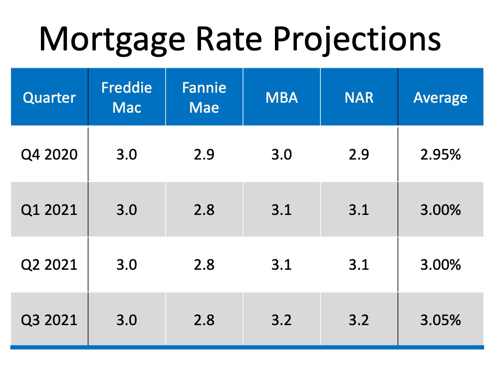 Will Mortgage Rates Remain Low Next Year? | Simplifying The Market