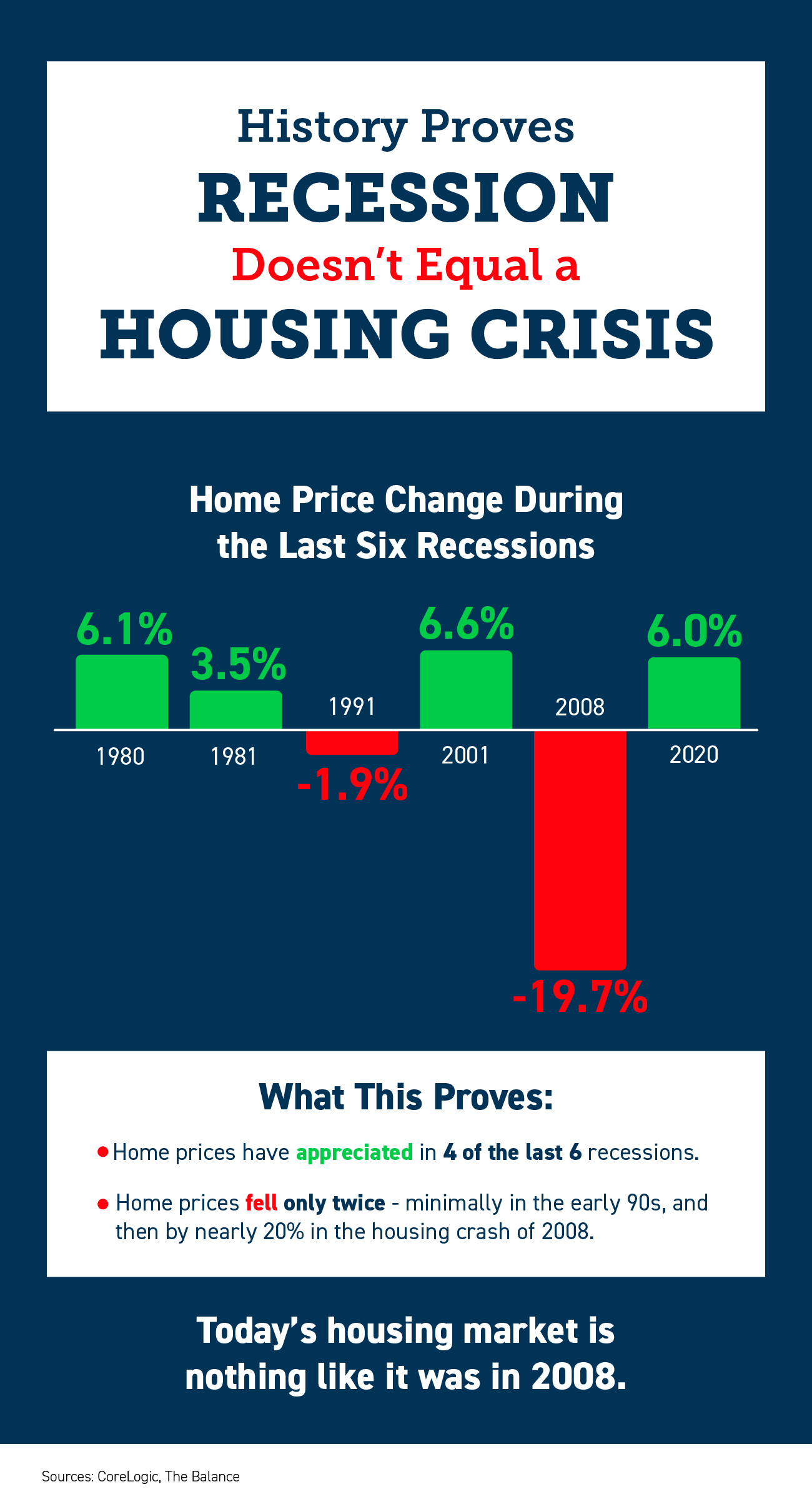 History Proves Recession Doesn’t Equal a Housing Crisis [INFOGRAPHIC] | Simplifying The Market